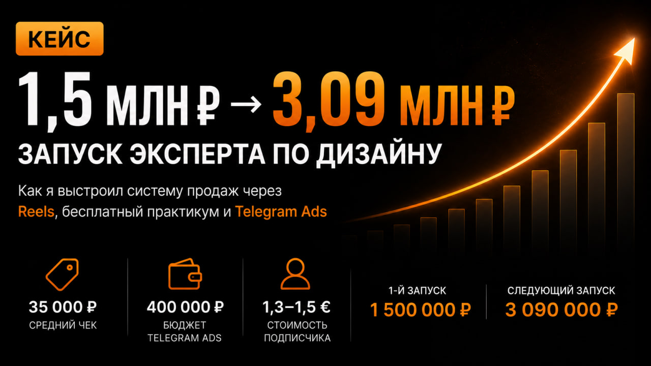 Кейс онлайн-курса по дизайну — выручка 1,5 → 3,09 млн ₽